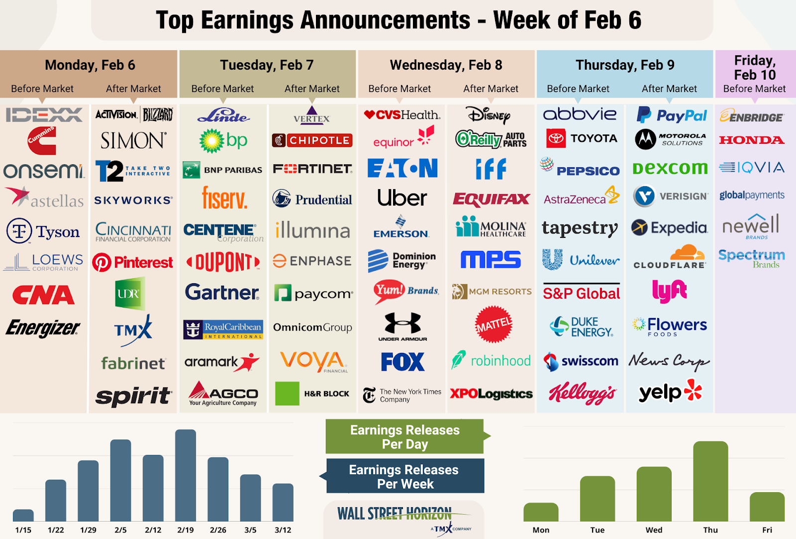 Top Earnings Announcements - Week of Feb. 6