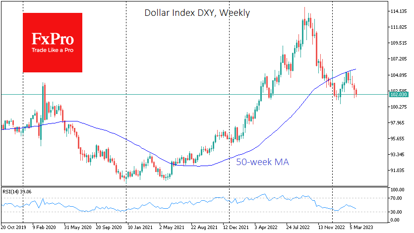 DXY rebound in March lost strength on the approach to the 50-week average