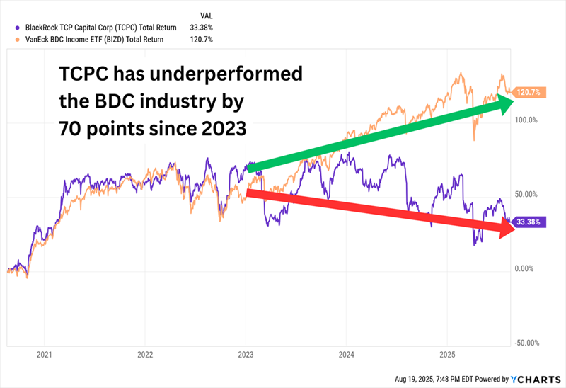 TCPC-Total-Returns