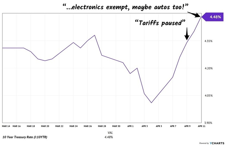 Treasury Yields Tariff Pause