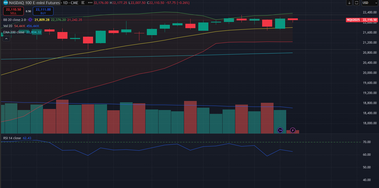 Nasdaq Futures-Daily Chart