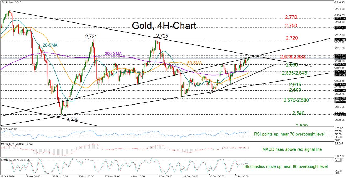 Gold-4-Hour Chart