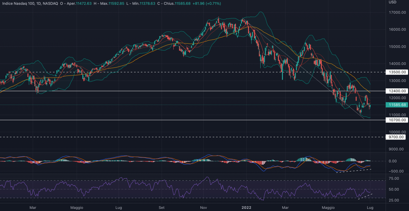 Daily chart: NASDAQ. 