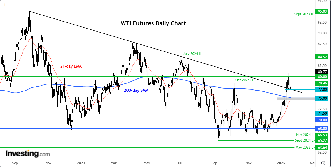 Crude Oil Price Chart