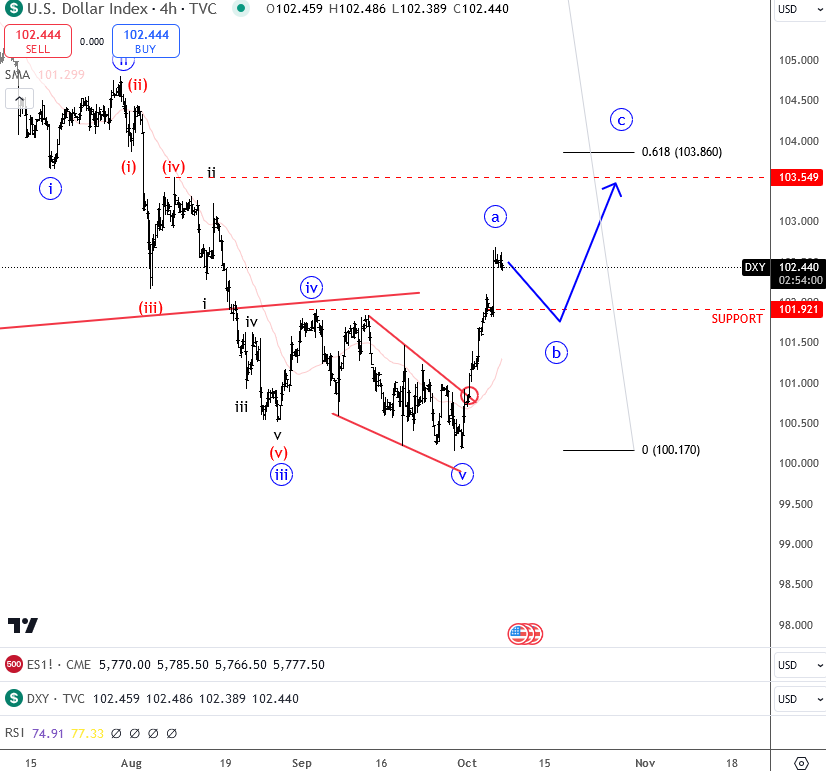 Dollar Index 4h Elliott Wave Count