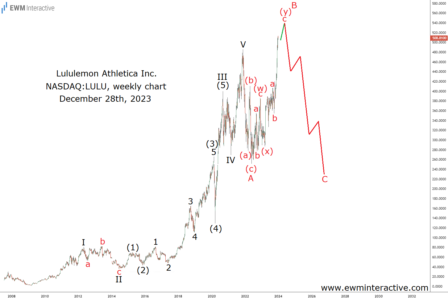 Lululemon Stock, Elliott Wave 