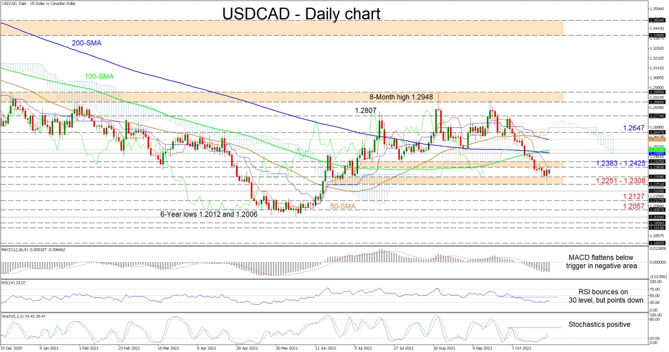 221021_USDCAD Daily