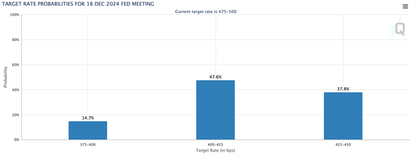 Fed Rate Hike Odds