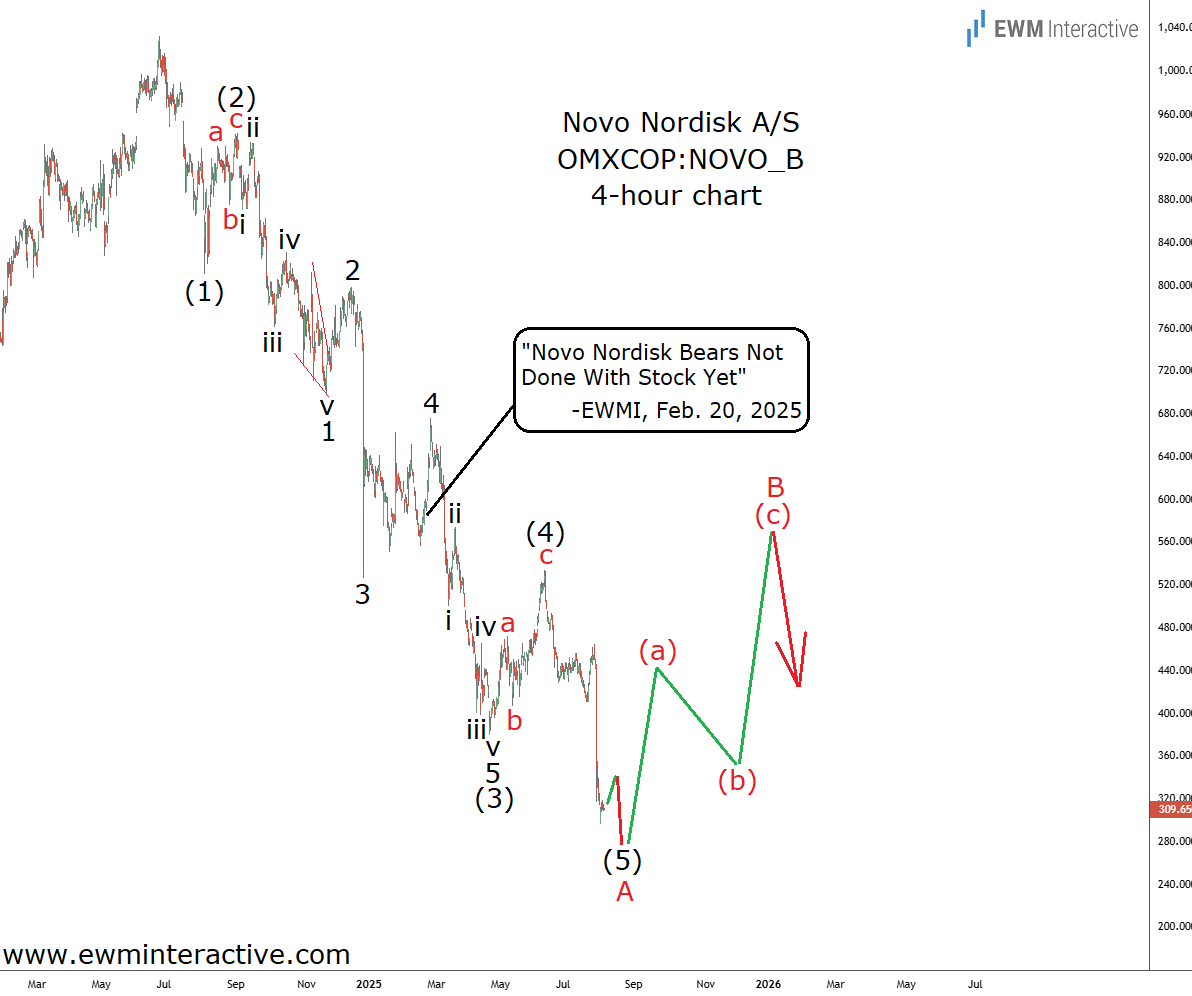 Novo Nordisk - 4H Chart Novo Nordisk - 4H Chart