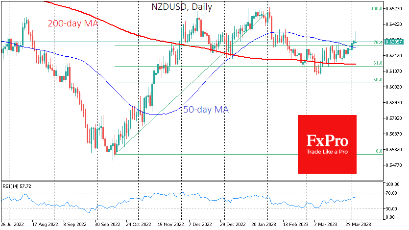 NZDUSD has maintained an upward trend for almost a month