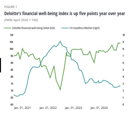 Deloitte financial well-being index