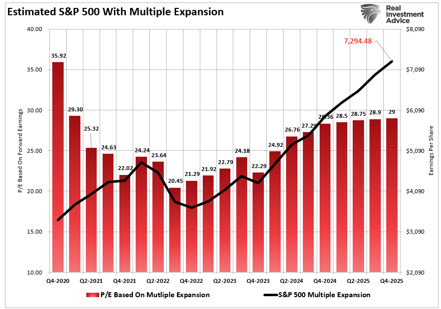 Estimated S&P 500 With Multiple Expansion