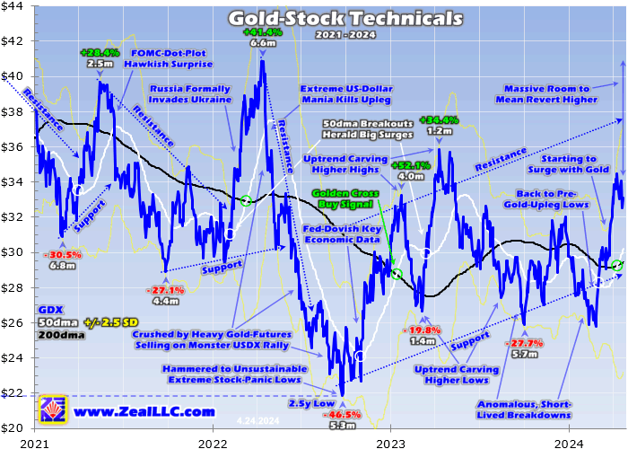 Технические характеристики золотых акций