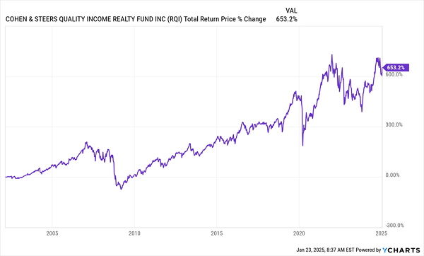 RQI-Total Returns