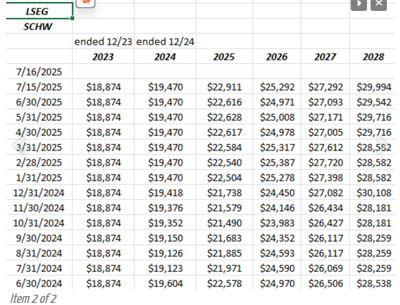 Schwab’s Revenue Estimate Revisions