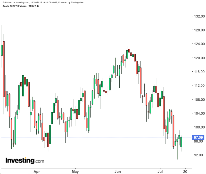 Oil Daily