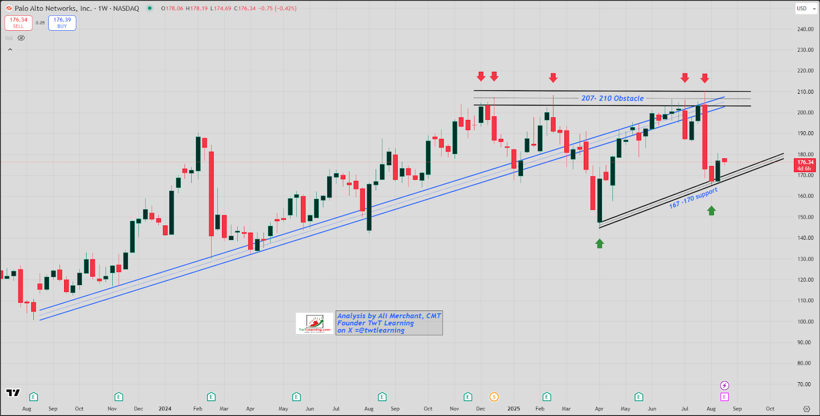 PANW Weekly Candlestick Chart