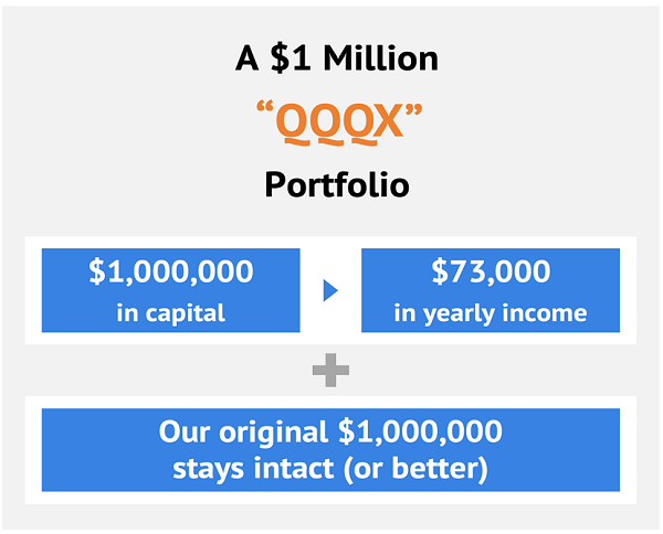 QQQX-Good Retirement Income
