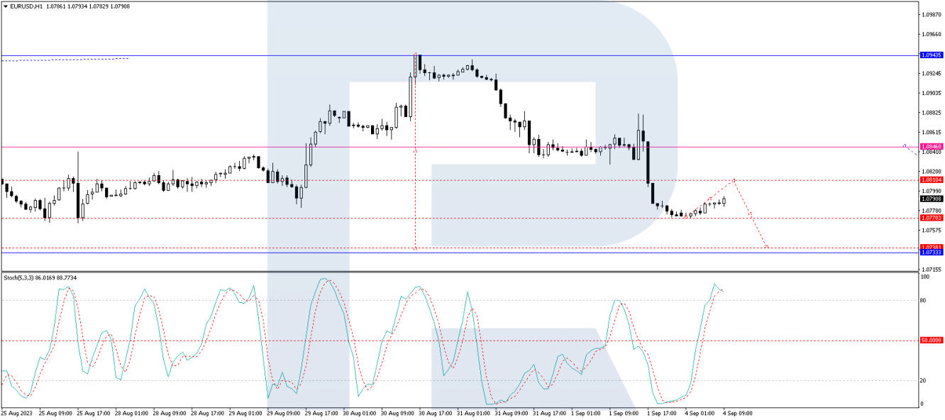 EUR/USD forecast