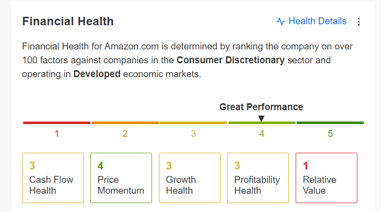 Amazon Financial Health