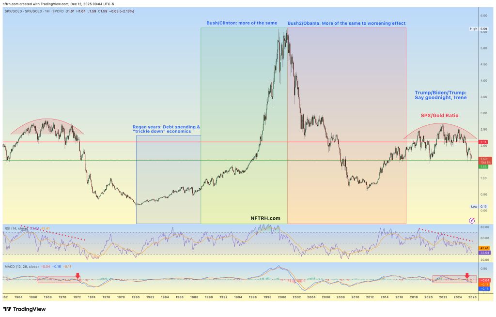 SPX/Gold Ratio Over Several Decades