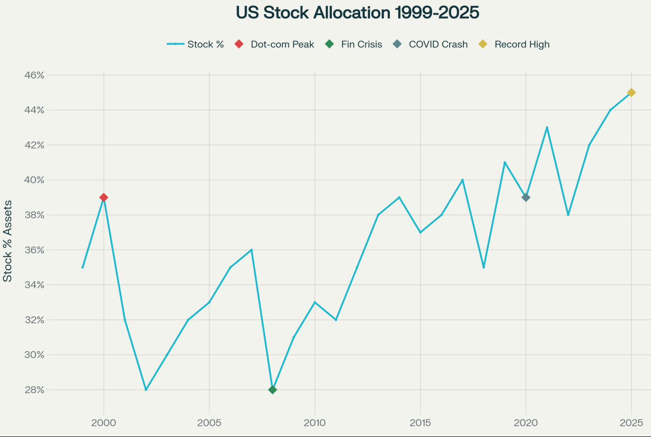 U.S. household stock allocation reaches dangerous new highs, surpassing even dot-com bubble levels