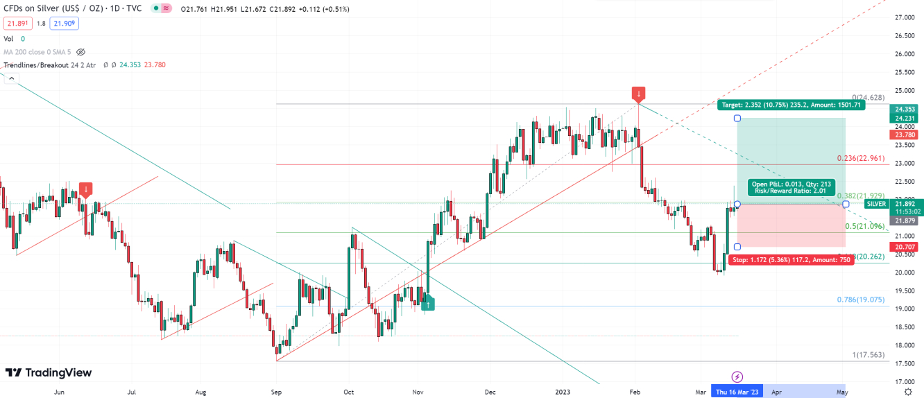 Silver Technical Analysis