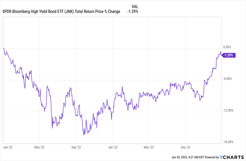 JNK-Total Returns