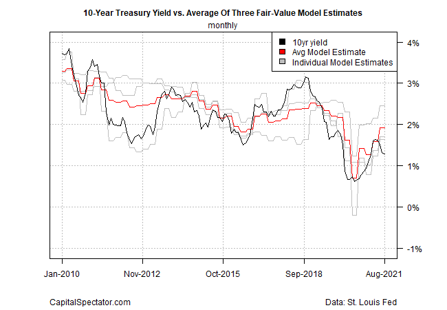 10-Year Treasury Yield Vs. Average Of Fair Value Model Estimates