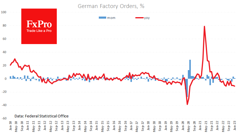 Destatis reported a 1% rise in manufacturing orders