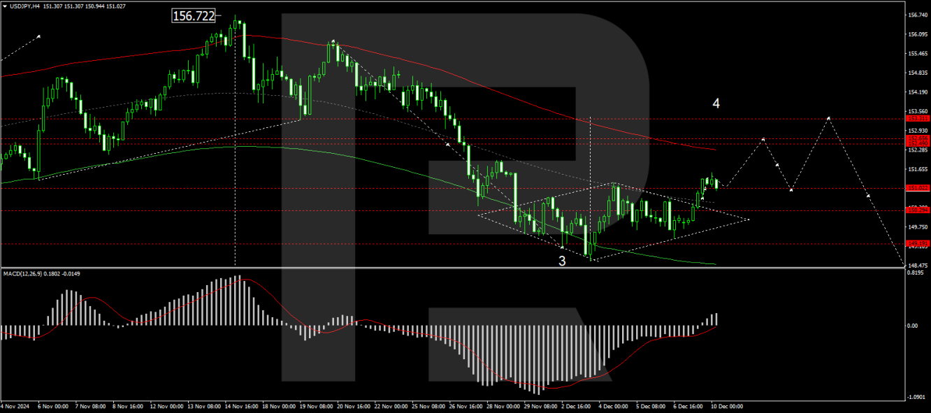 การคาดการณ์ USD/JPY