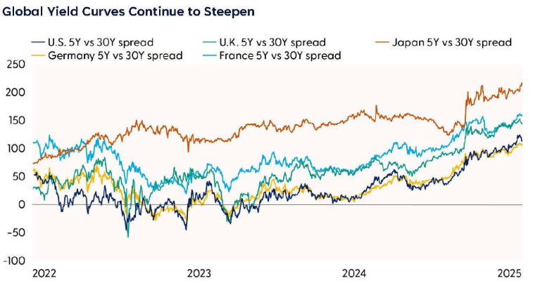 Chart Showing Yield Spreads 5Y vs 30Y