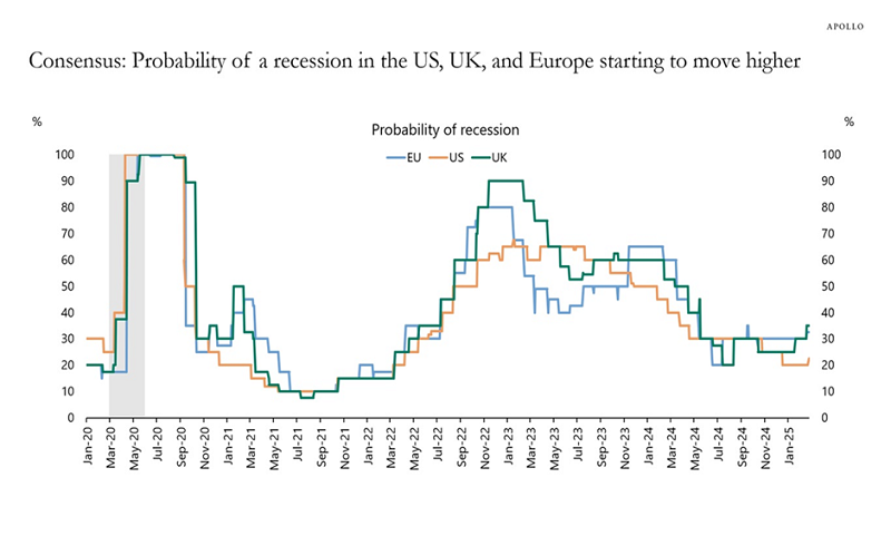 Recession Odds