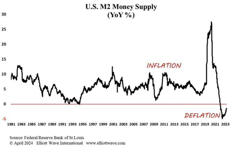 US M2 Money Supply