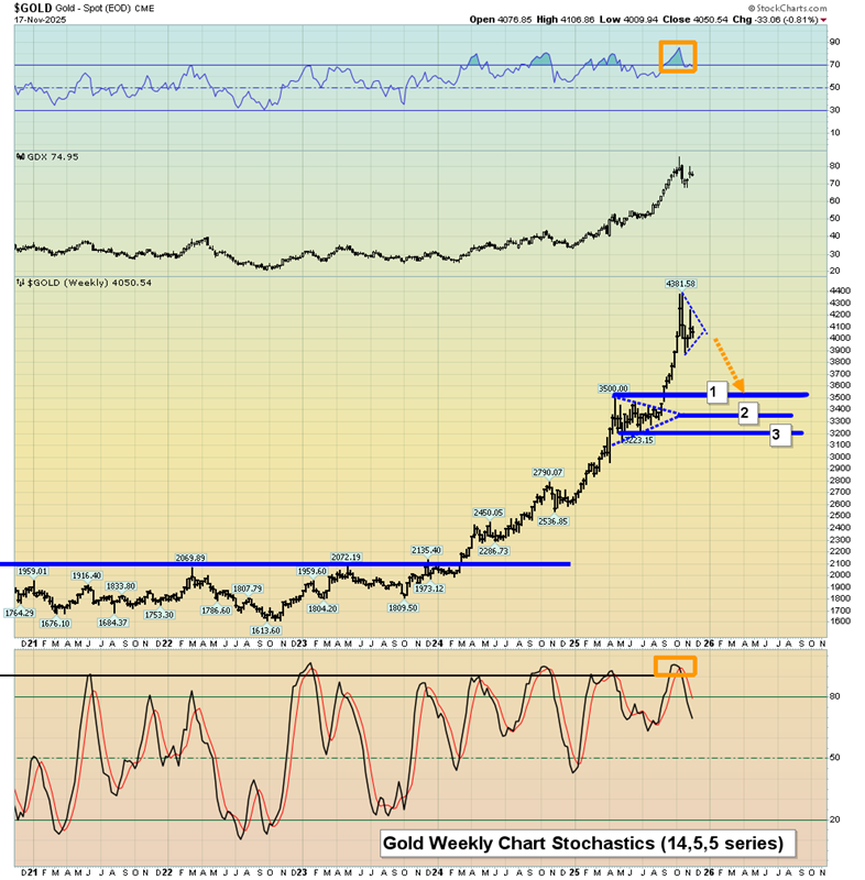 黄金周线：超买转向+关键支撑区