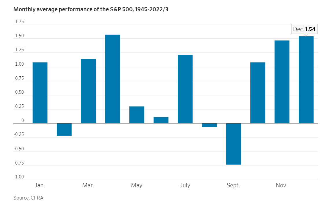 S&P 500 Monthly Average Performance