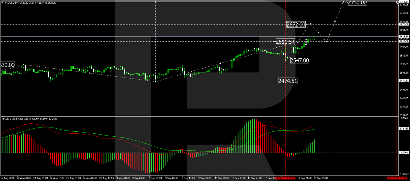 Gold price analysis today