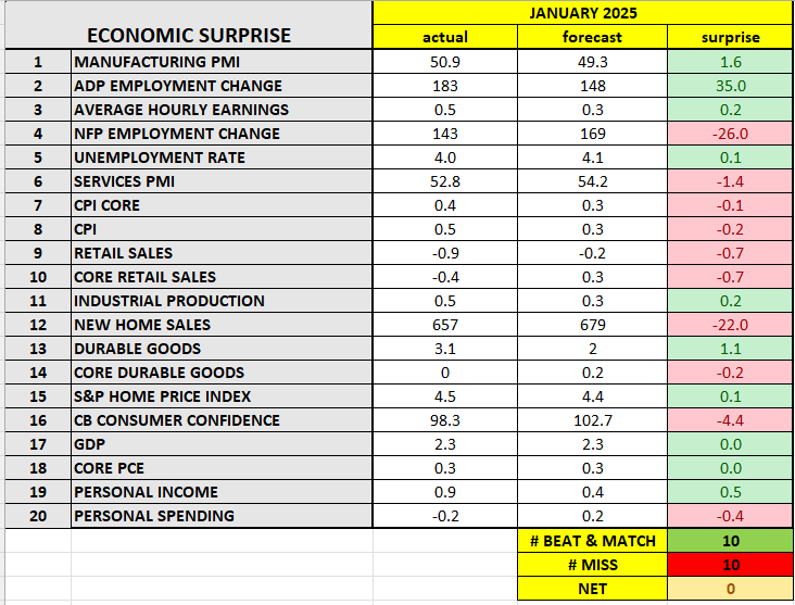 Economic Surprise