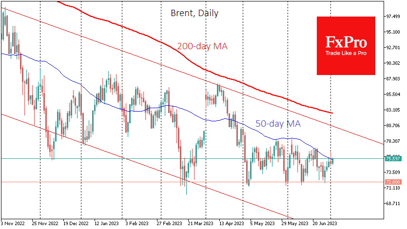 Brent failed to climb above 50-day MA