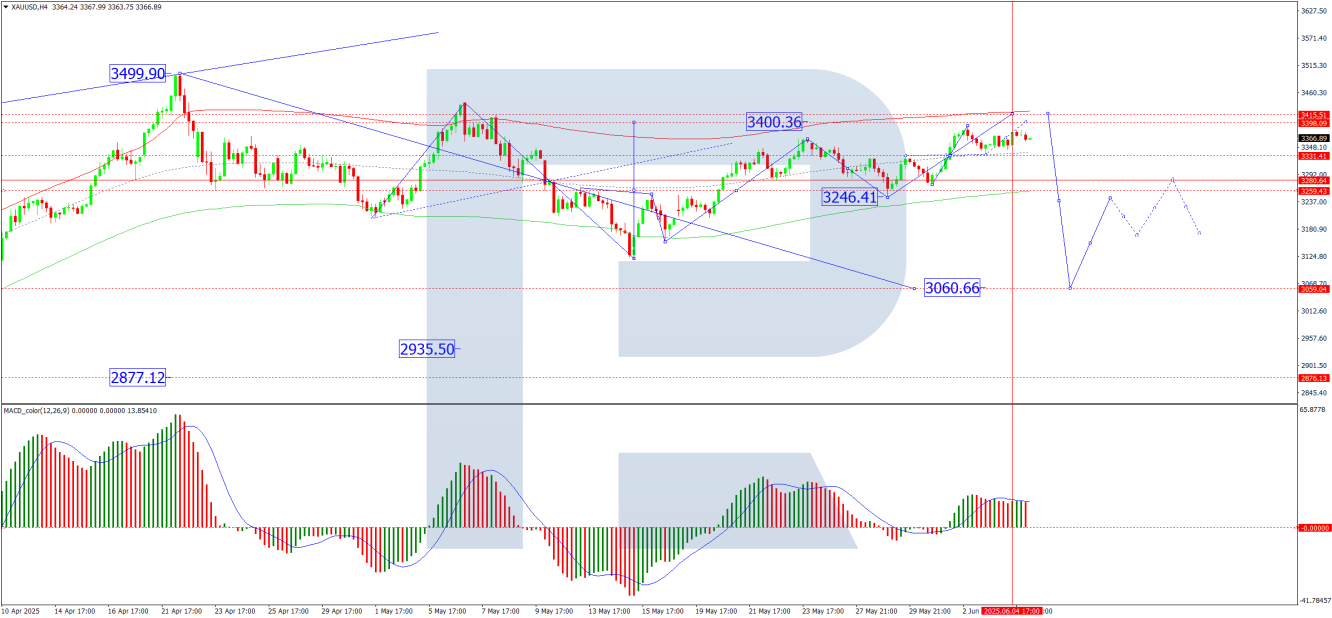 XAU/USD analysis