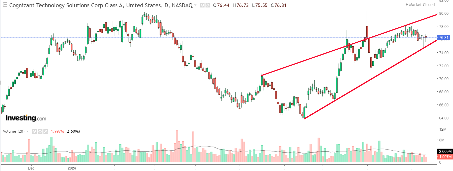 Cognizant Chart