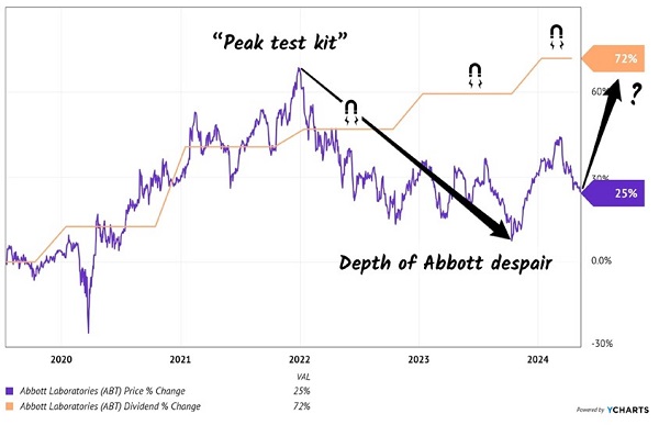 ABT-Price Dividend