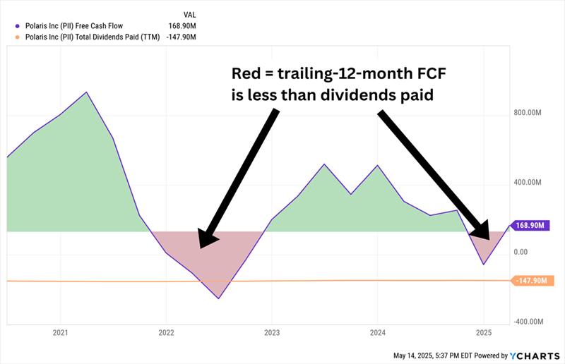 PII-Cash Flow Dividends PII-Cash Flow Dividends