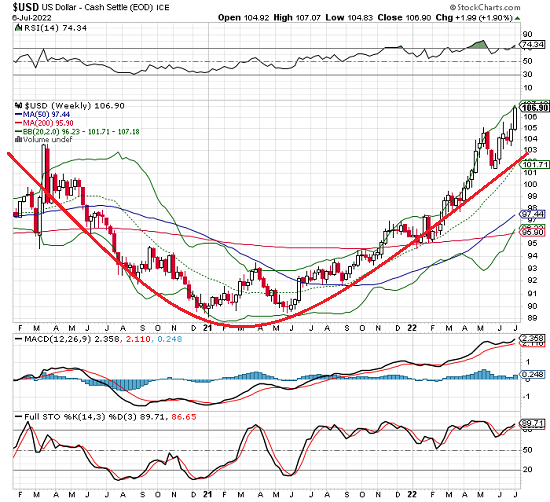 U.S. Dollar Weekly Chart