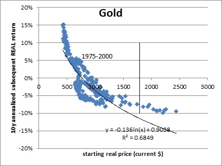 Gold Real Price Chart