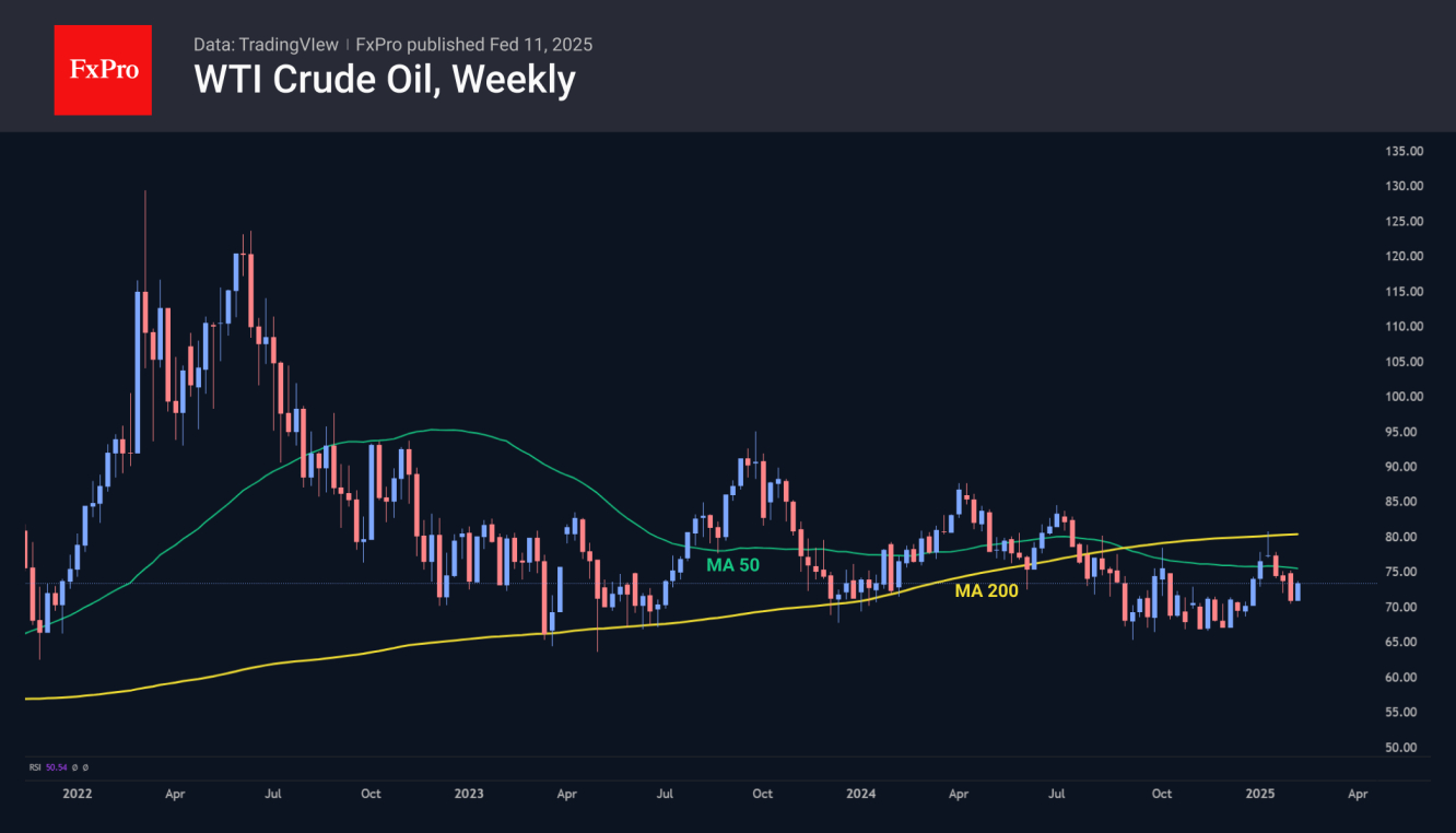 WTI added for the third trading session, topping $73