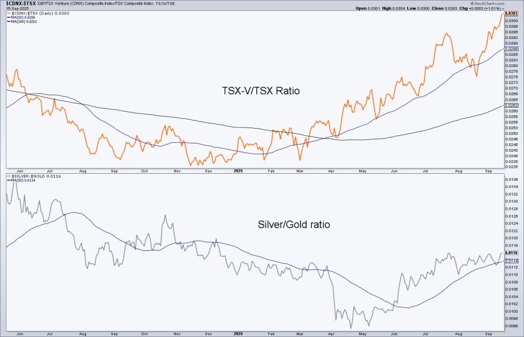 TSX-V/TSX Ratio and Silver/Gold Ratio 