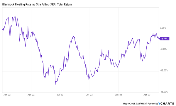 FRA-Total Returns Chart