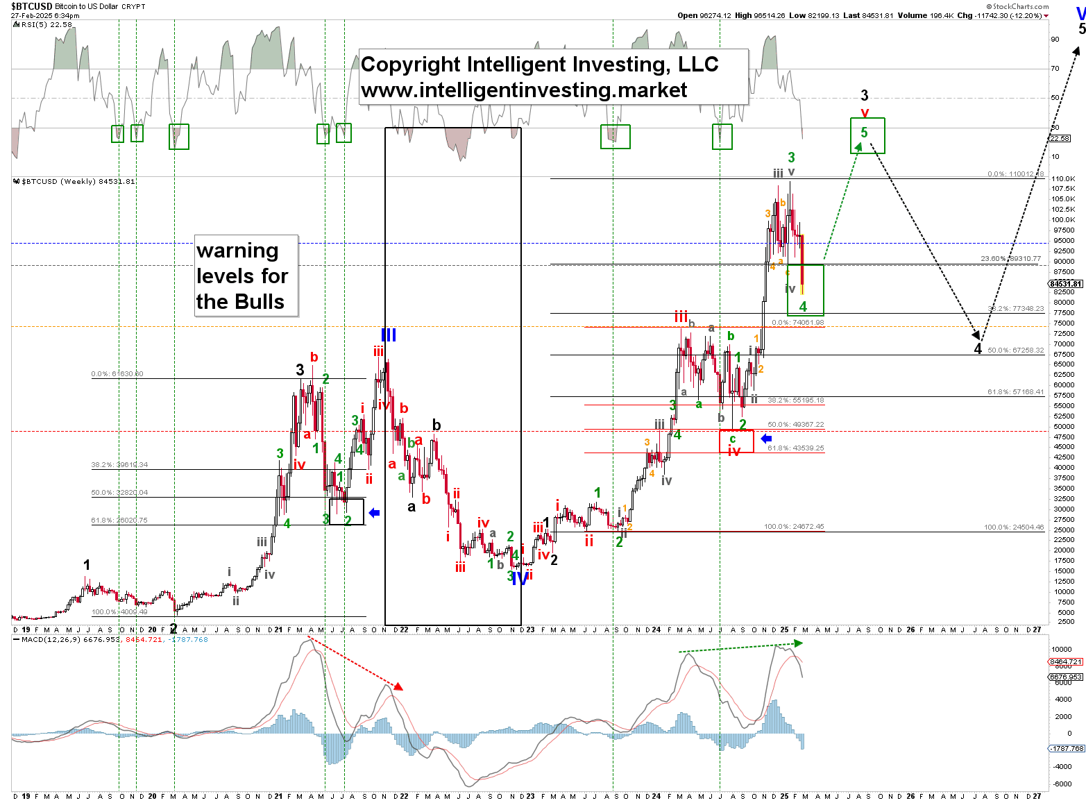 Figure 3. Notre compte EWP détaillé et à long terme préféré pour le bitcoin