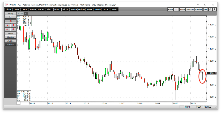 Platin Chart (daily)